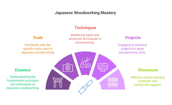How to Learn Japanese Woodworking: Master Craft