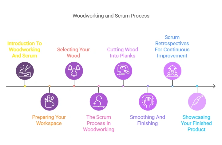 Scrum How to Make Wooden Planks
