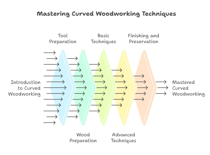 How to Draw Curves on Wood