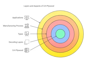 How Many Plys in 3/4 Plywood