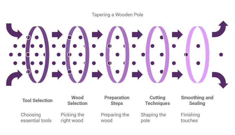 How to Taper a Wooden Pole