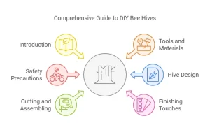 How to Make Bee Hives Out of Plywood