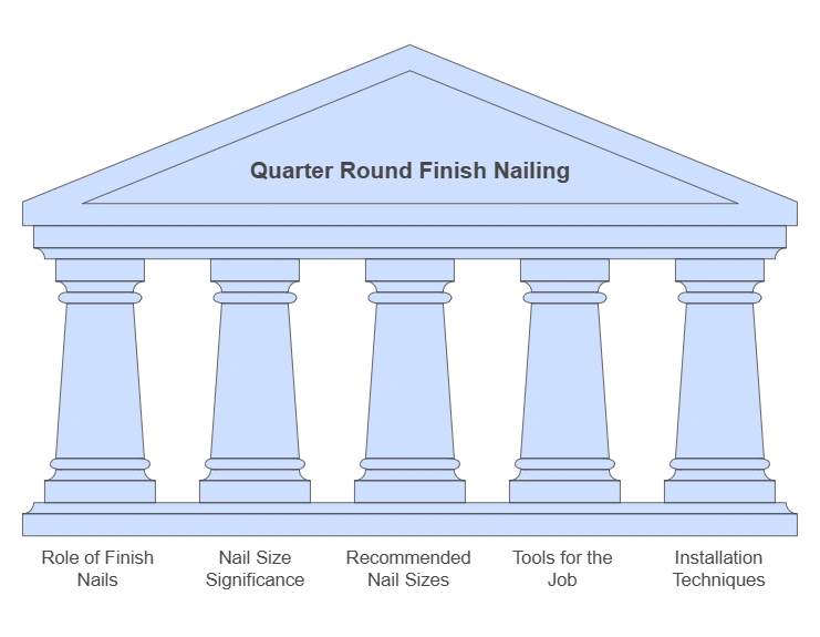 What Size Finish Nails for 3/4 Quarter Round