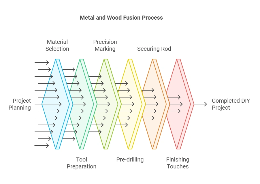 How to Attach Metal Rod to Wood