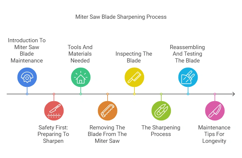 How to Sharpen a Miter Saw Blade
