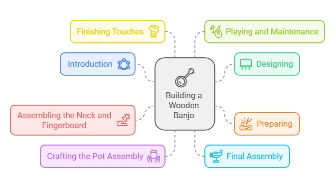 How to Build a Wooden Banjo
