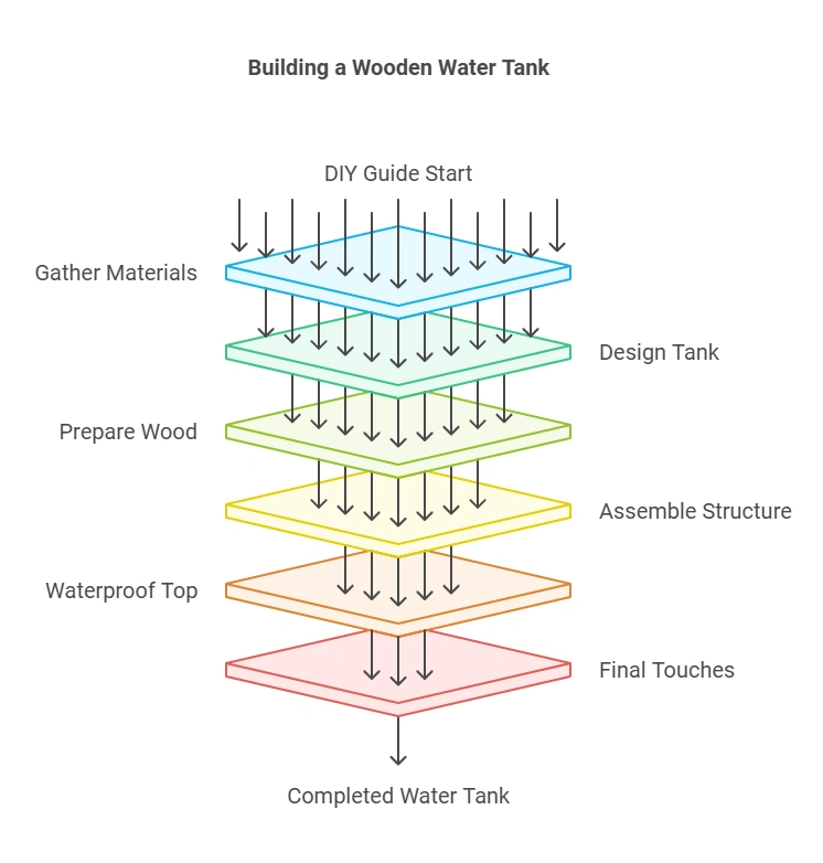 How to Build a Wooden Water Tank