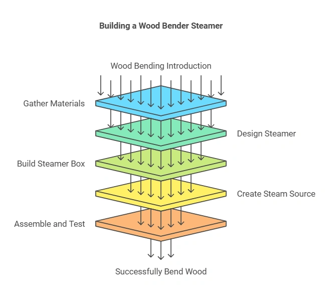 How to Make a Steamer for Bending Wood