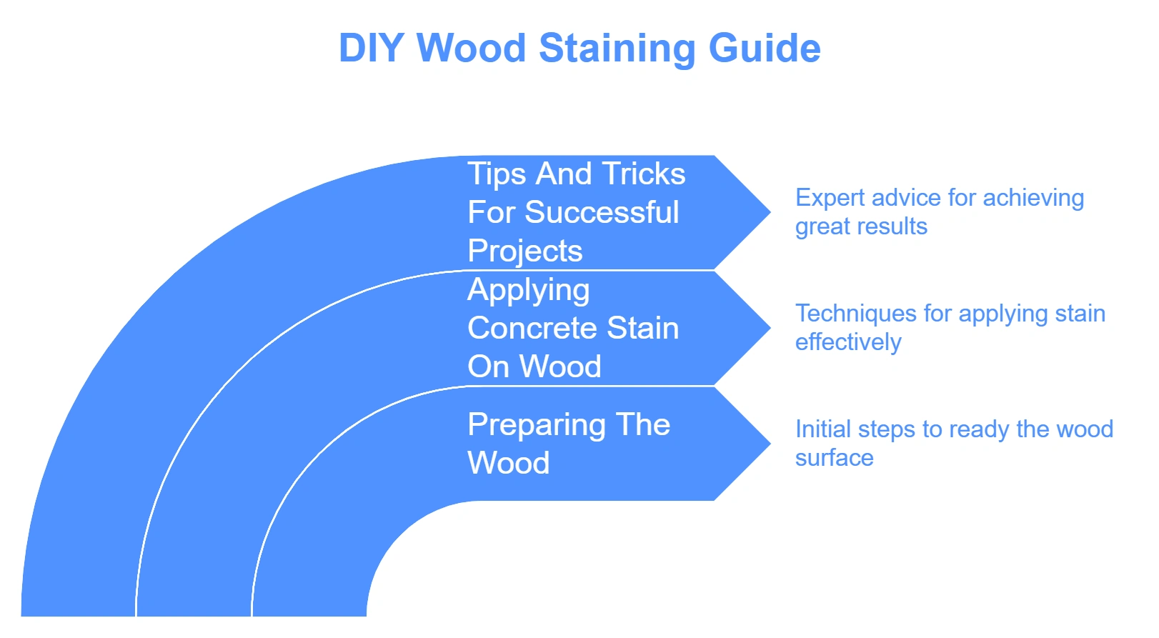 Can You Use Concrete Stain on Wood