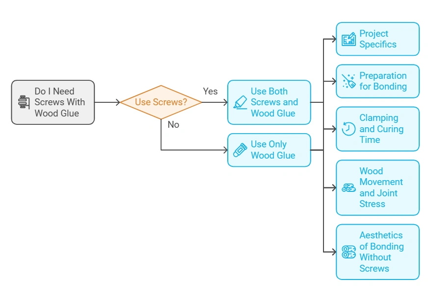 Do I Need Screws With Wood Glue