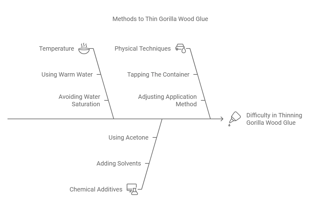 How to Thin Gorilla Wood Glue