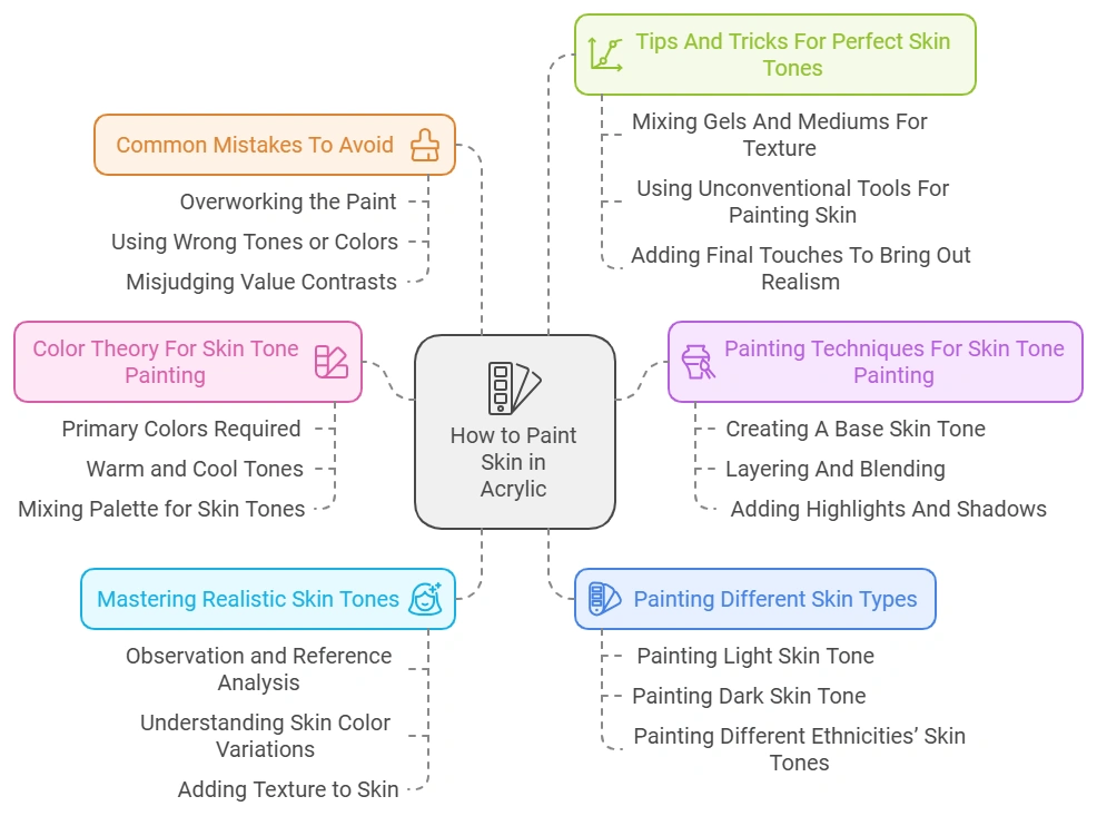 How to Paint Skin in Acrylic