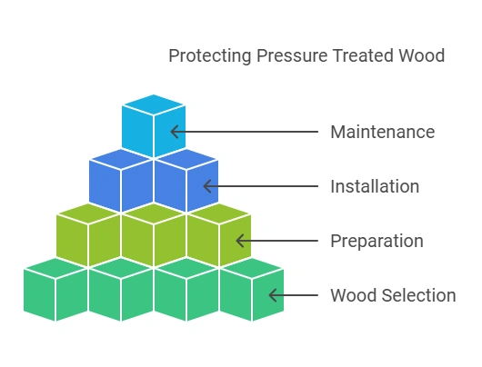 How To Safeguard Pressure Treated Wood Underground
