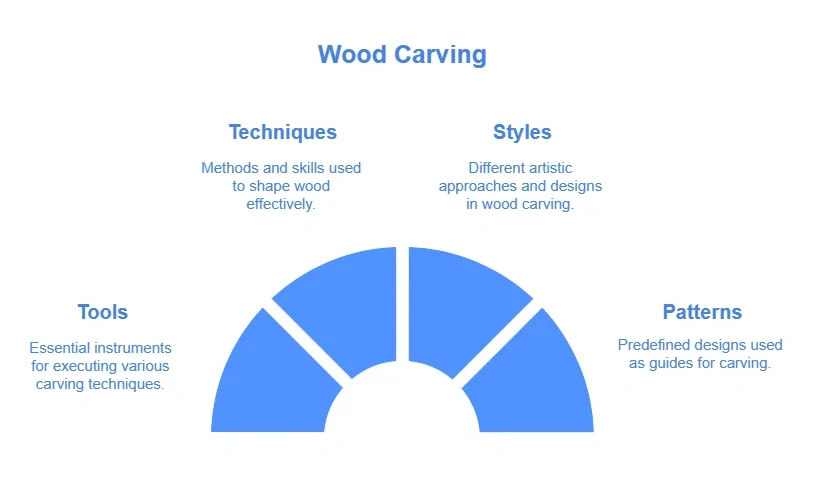 diagram of the four core wood carving skill areas: tools, techniques, styles and patterns diagram of the four core wood carving skill areas: tools, techniques, styles and patterns