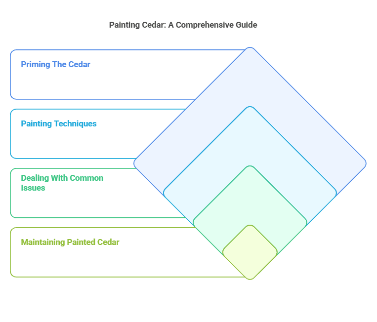 Can Cedar Be Painted White