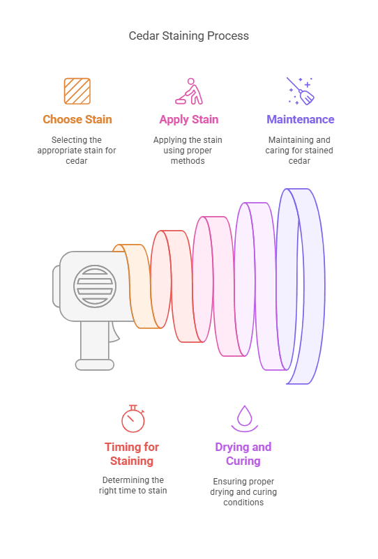 Can Cedar Be Stained Right Away