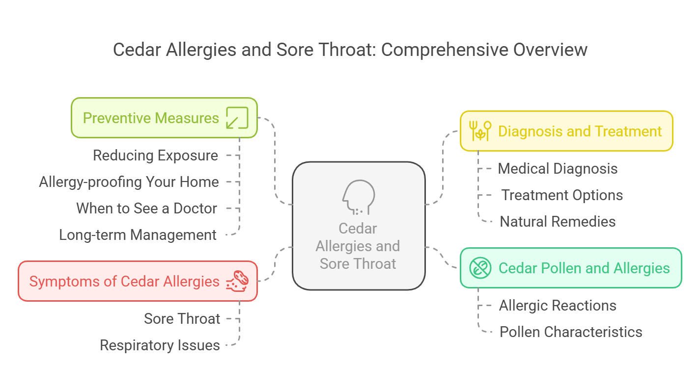 Can Cedar Cause Sore Throat