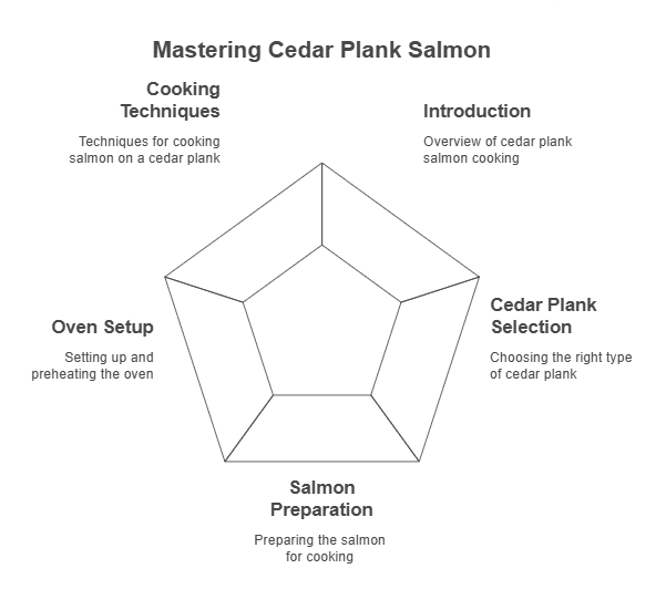 Can You Cedar Plank Salmon in the Oven