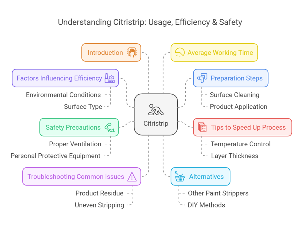 How Long Does Citristrip Take to Work
