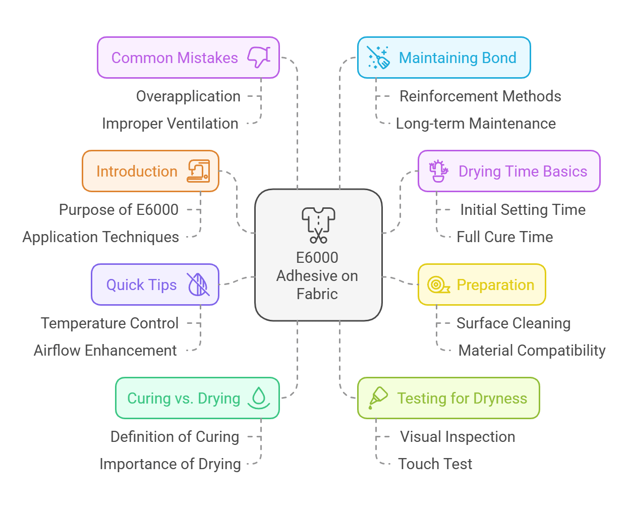 How Long Does E6000 Take to Dry on Fabric