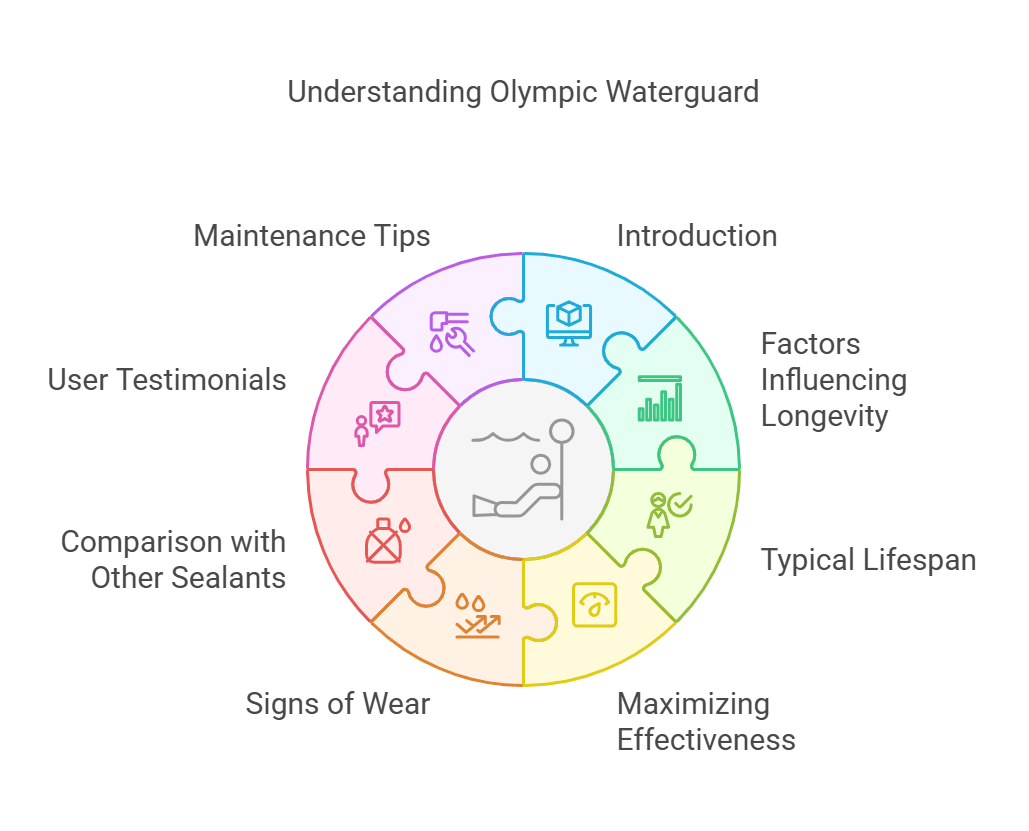 How Long Does Olympic Waterguard Last