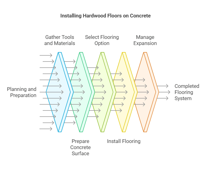 How to Do Hardwood Floors on Concrete