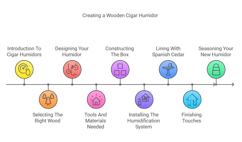 How to Make a Wooden Cigar Humidor