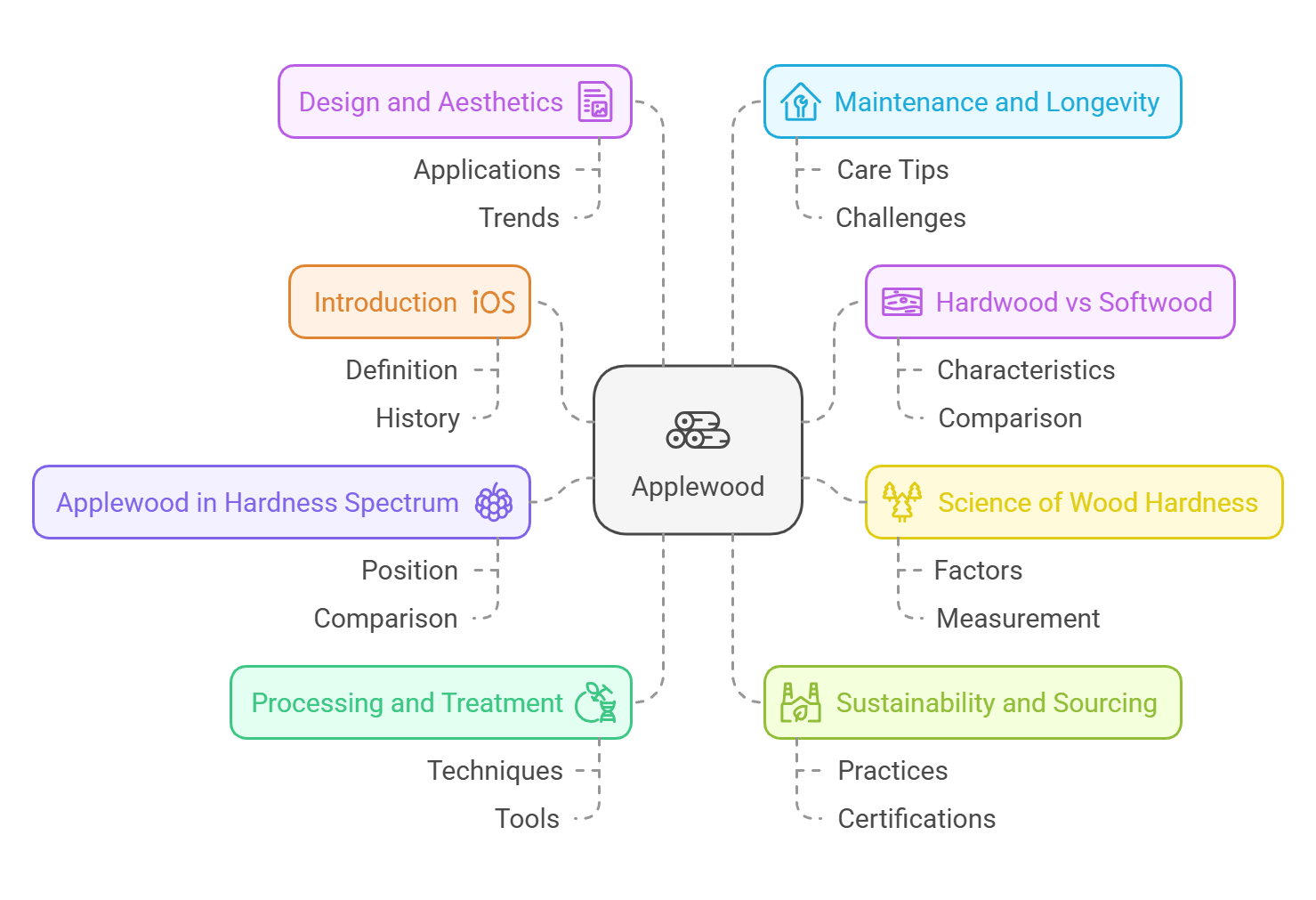 Is Applewood a Hardwood