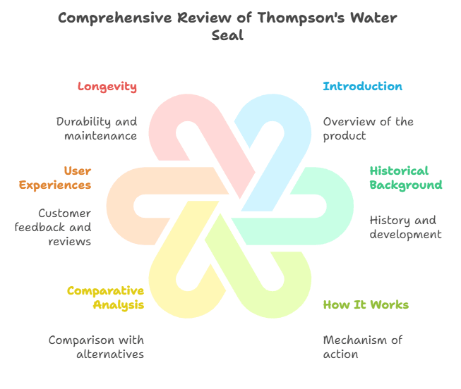 Is Thompson’s Water Seal Any Good