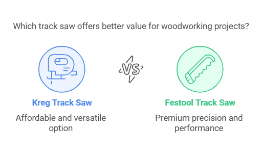 Kreg Vs Festool Track Saw