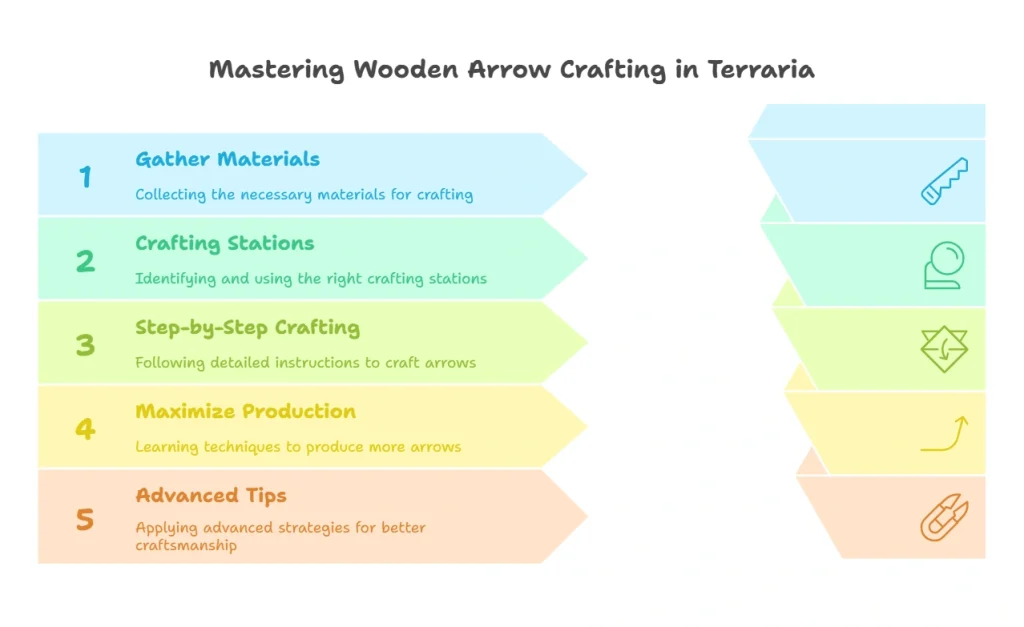 Terraria How to Make Wooden Arrows