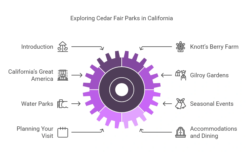 What Cedar Fair Parks are in California