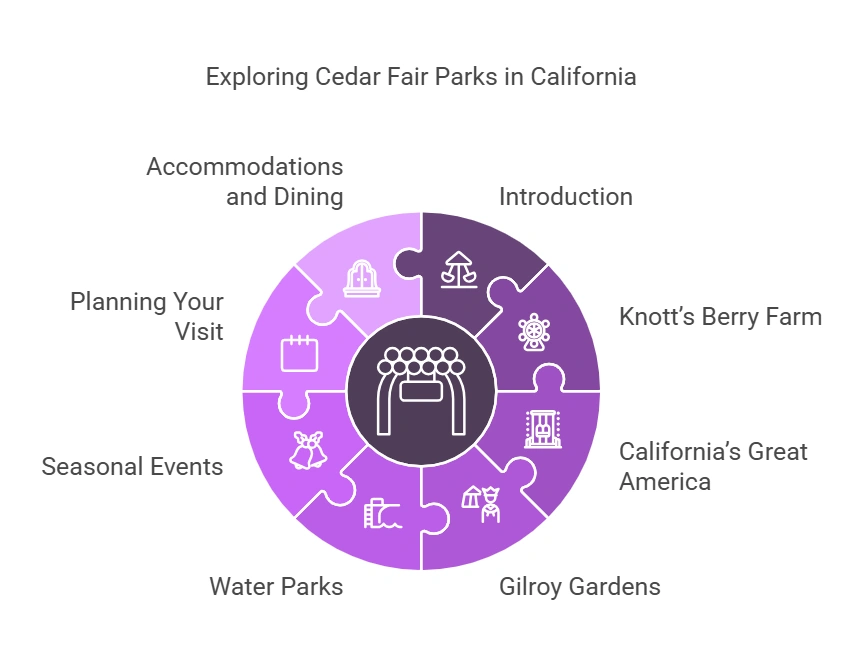 What Cedar Fair Parks are in California