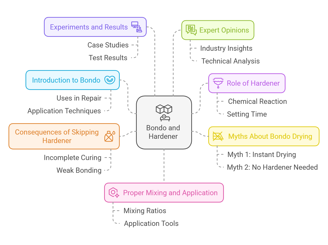 Will Bondo Dry Without Hardener