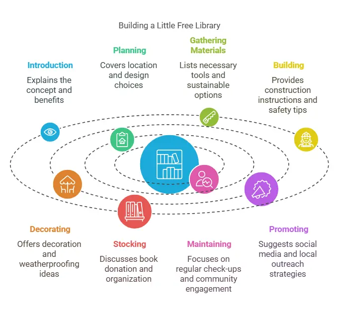 DIY Little Free Library