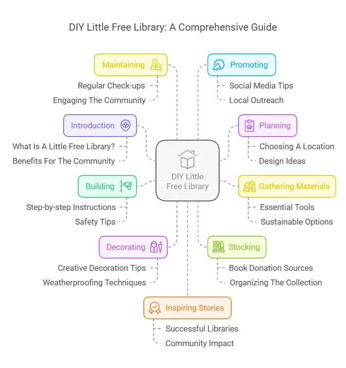 DIY Little Free Library