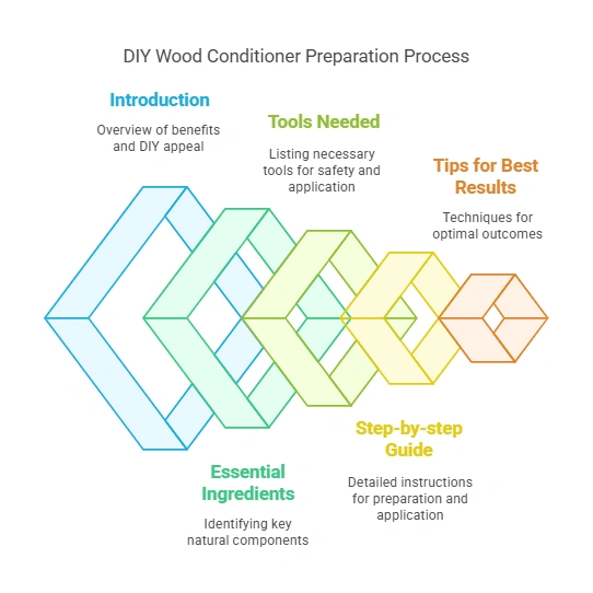 DIY Wood Conditioner
