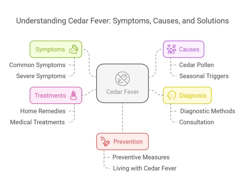 How Do You Know If You Have Cedar Fever