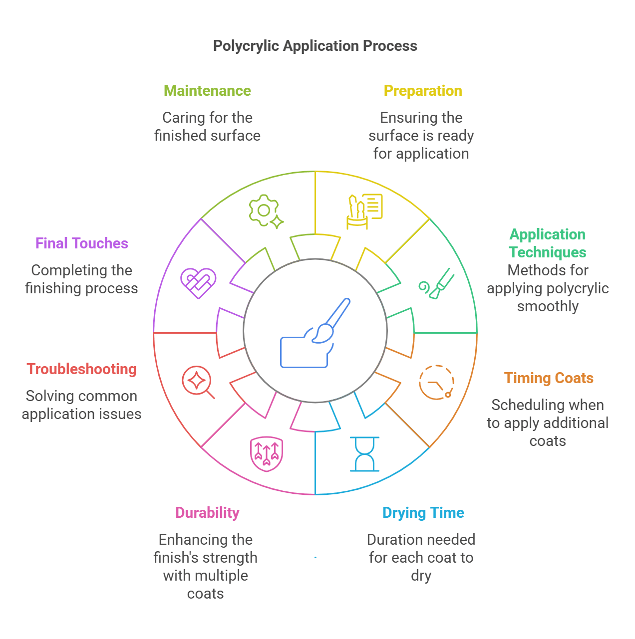 How Long Between Coats of Polycrylic