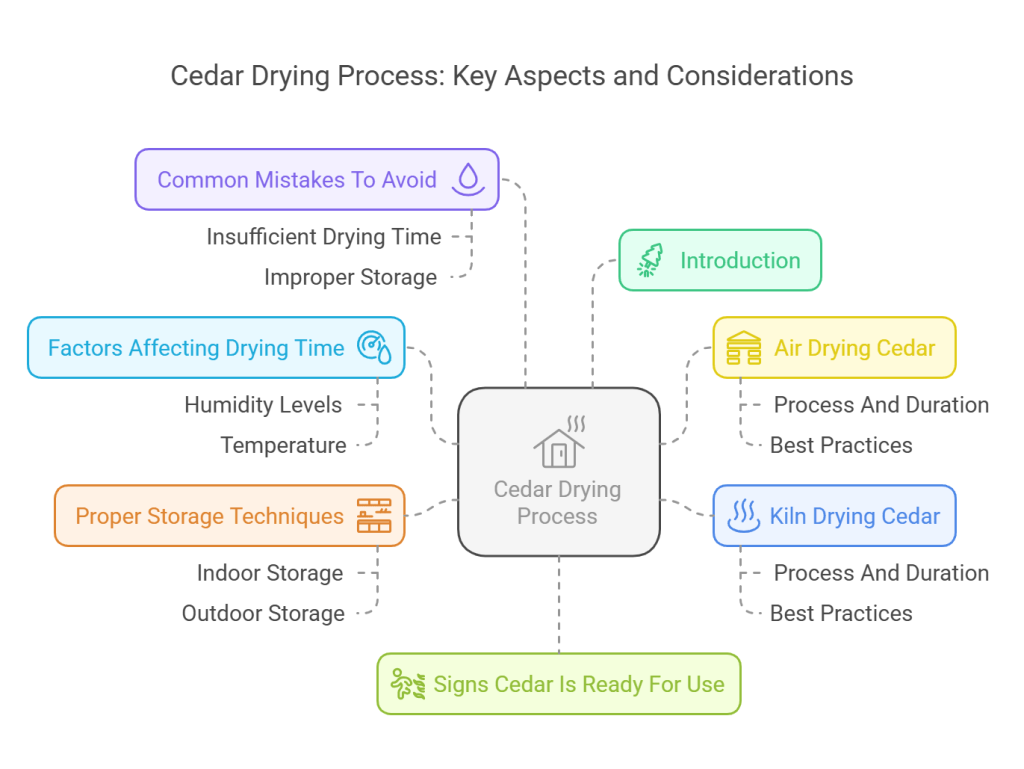 How Long Does Cedar Need to Dry before Using