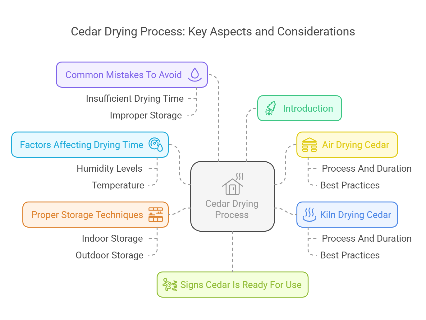 How Long Does Cedar Need to Dry before Using