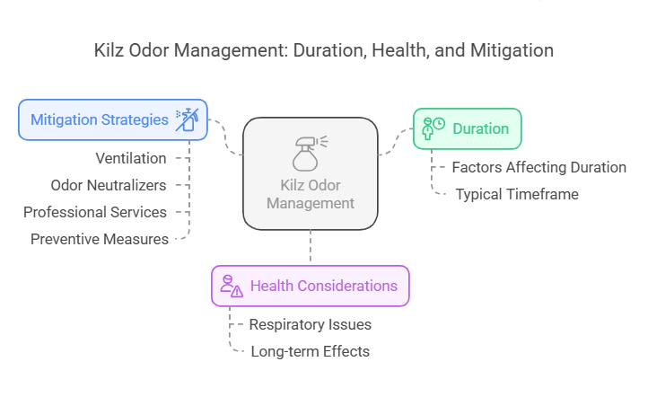 How Long Does Kilz Smell Last