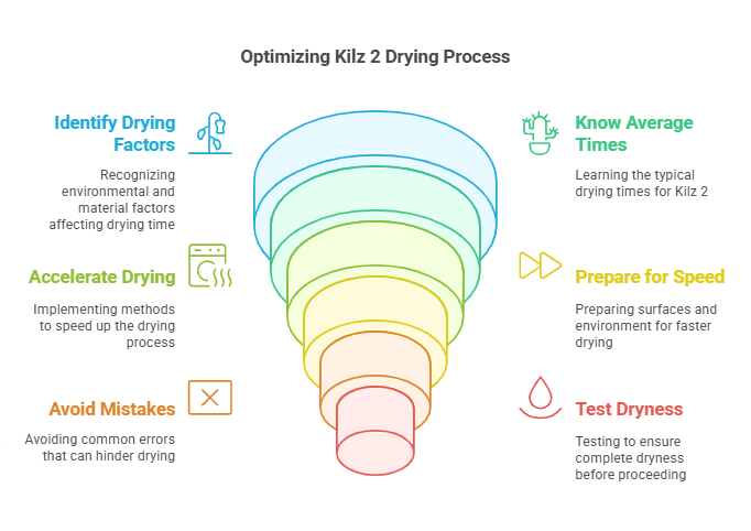 How Long for Kilz 2 to Dry