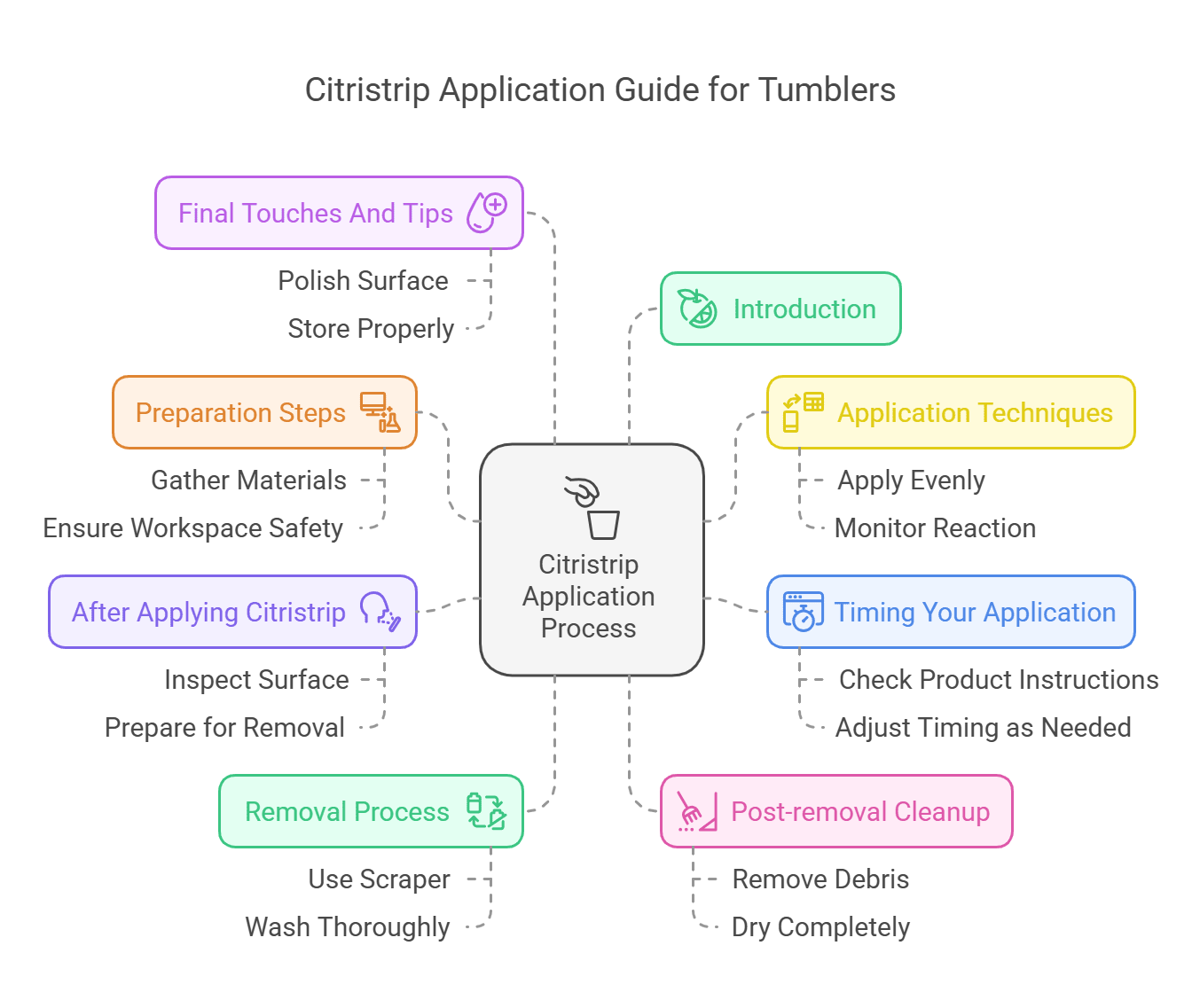 How Long to Leave Citristrip on Tumbler