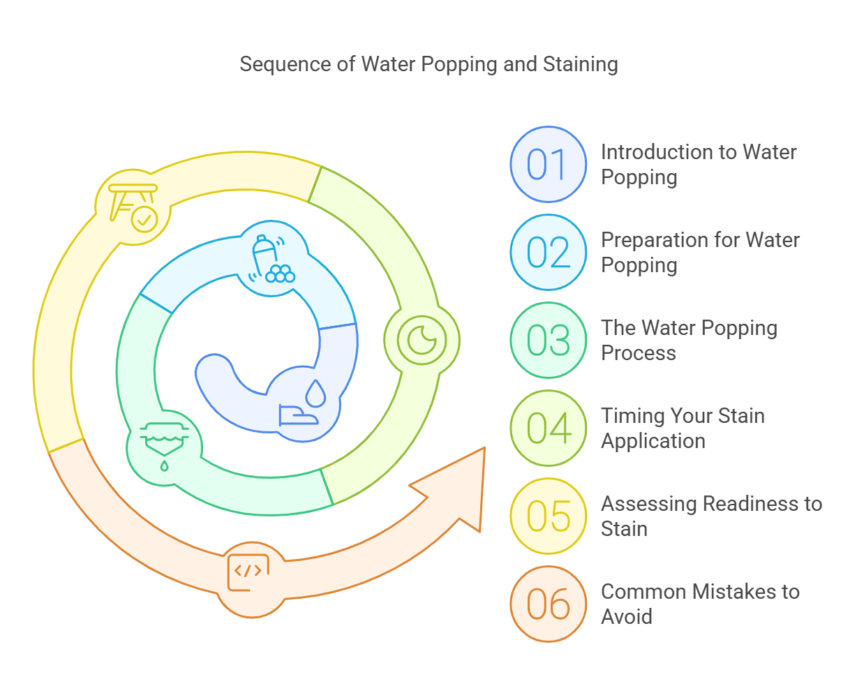 How Long to Wait After Water Popping before Staining