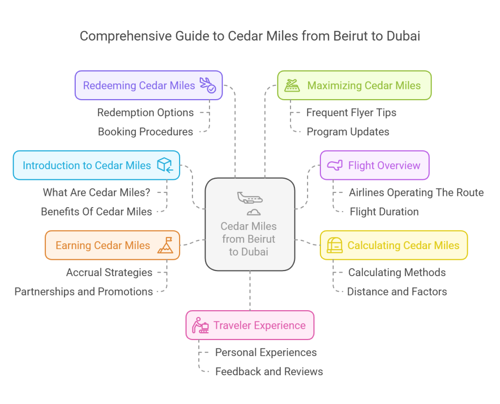 How Many Cedar Miles from Beirut to Dubai