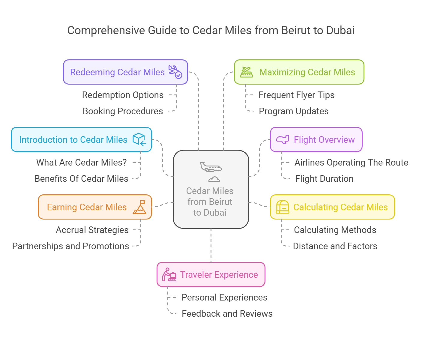 How Many Cedar Miles from Beirut to Dubai