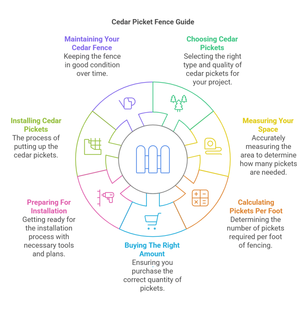 How Many Cedar Pickets Per Foot