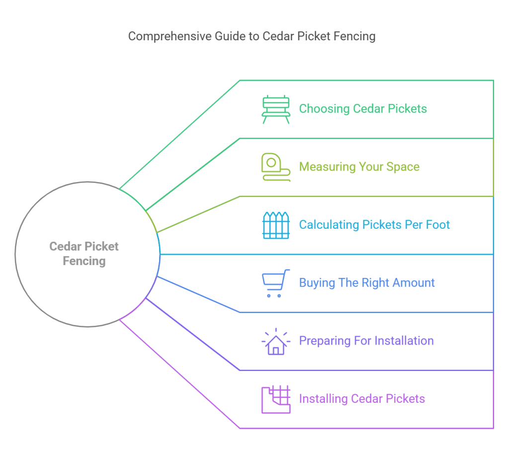 How Many Cedar Pickets Per Foot