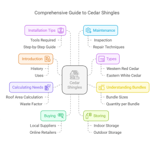 How Many Cedar Shingles in a Bundle